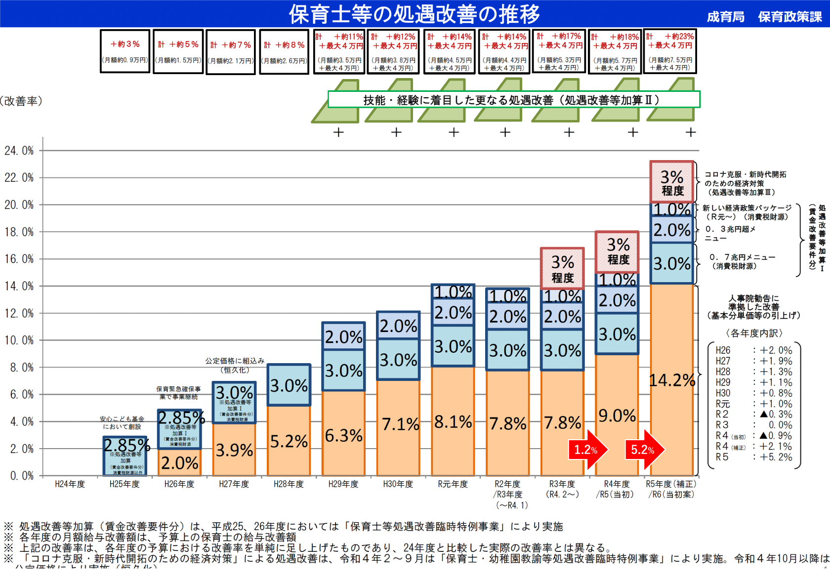 保育士等の処遇改善の推移