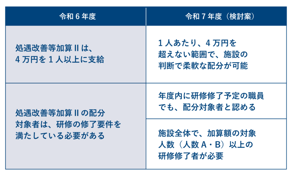 処遇改善等加算Ⅱの要件や配分方法を柔軟化