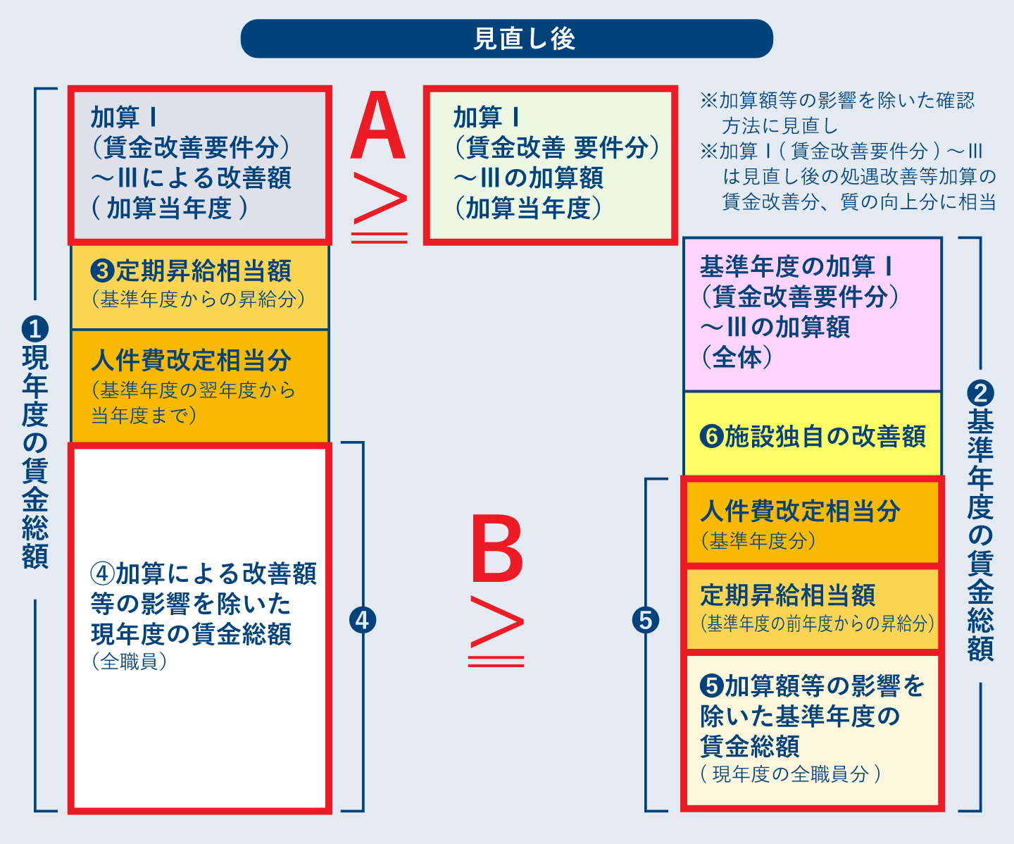 施設独自の改善額の取り扱い