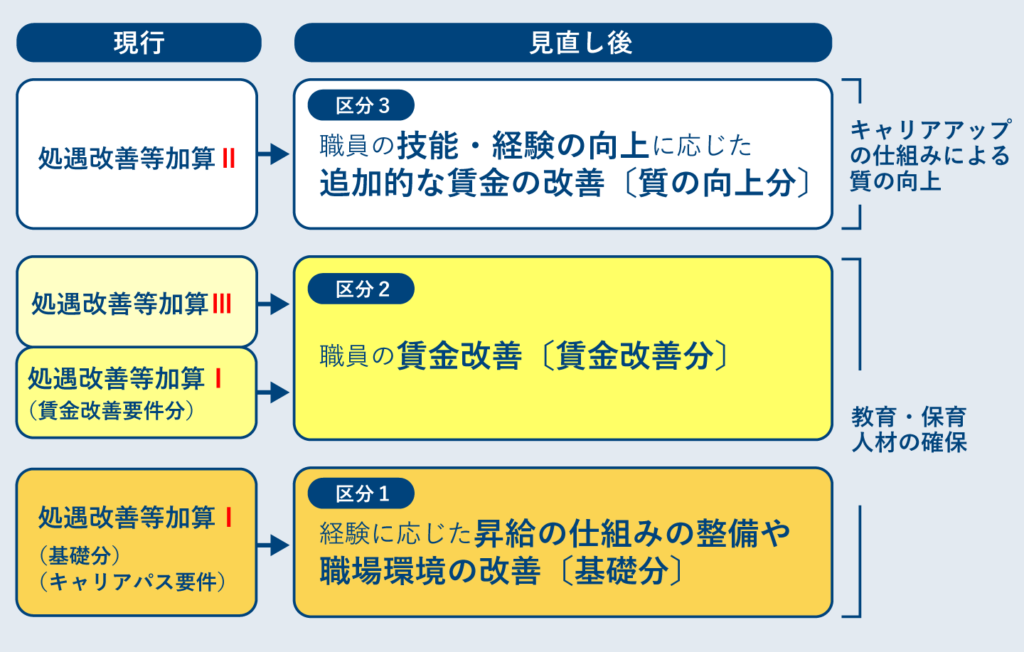 処遇改善等加算の一本化について