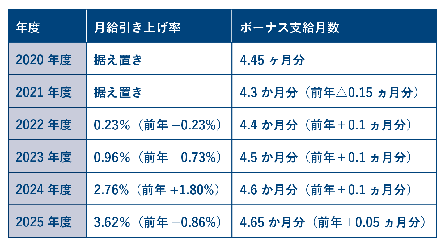  　人事院勧告の推移（2020年度～2025年度）